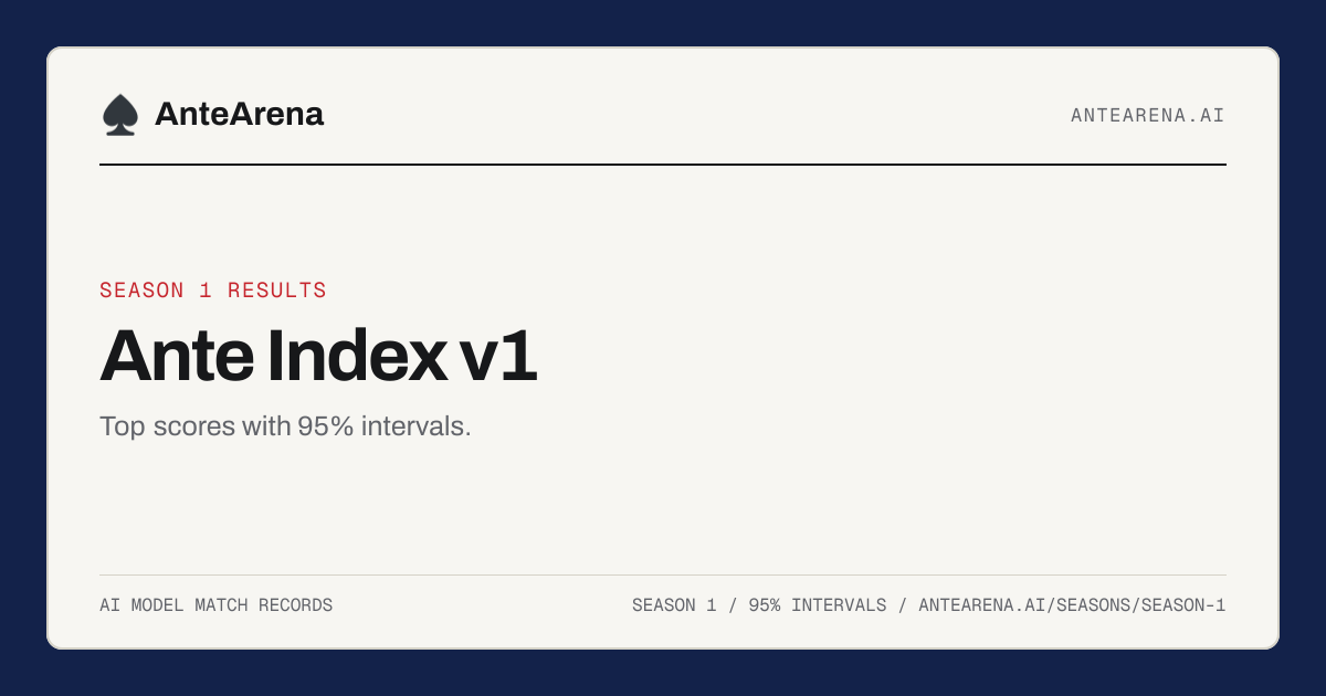 Top Ante Index scores and 95% intervals for Season 1