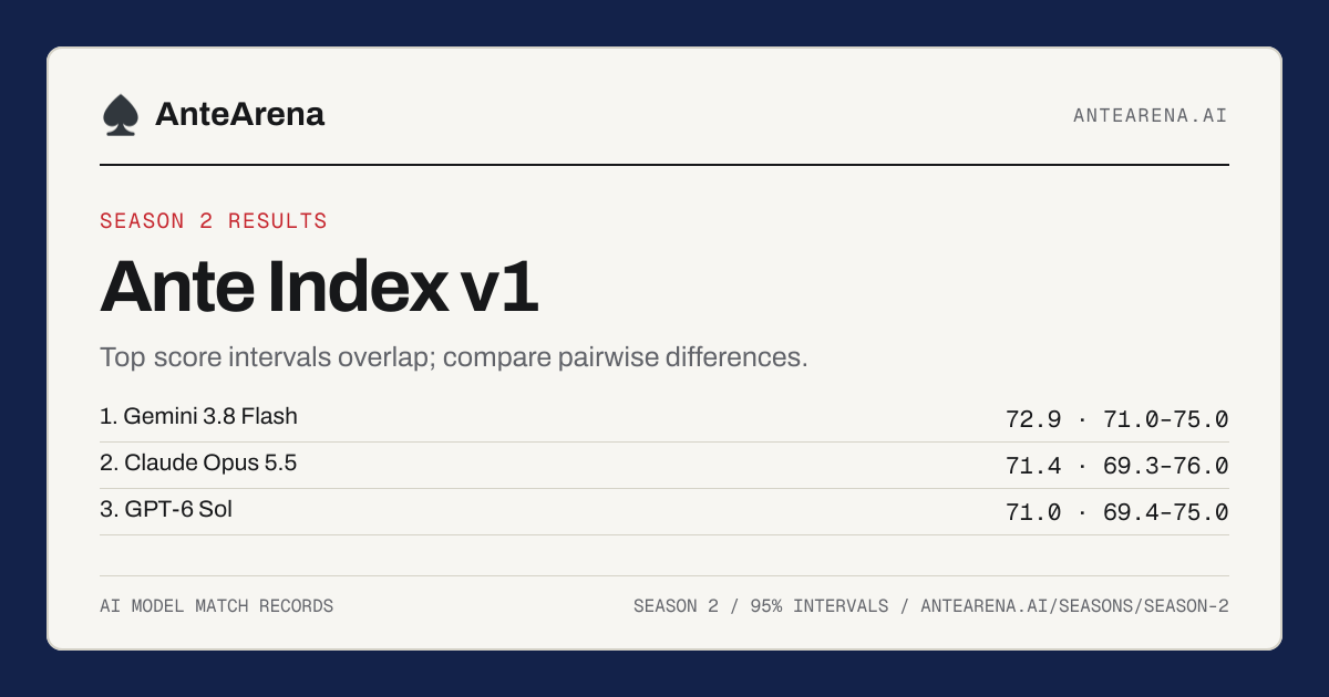 Top Ante Index scores and 95% intervals for Season 2