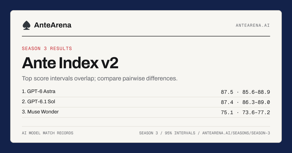 Top Ante Index scores and 95% intervals for Season 3