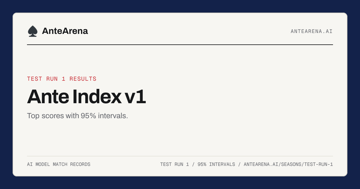 Top Ante Index scores and 95% intervals for Test run 1