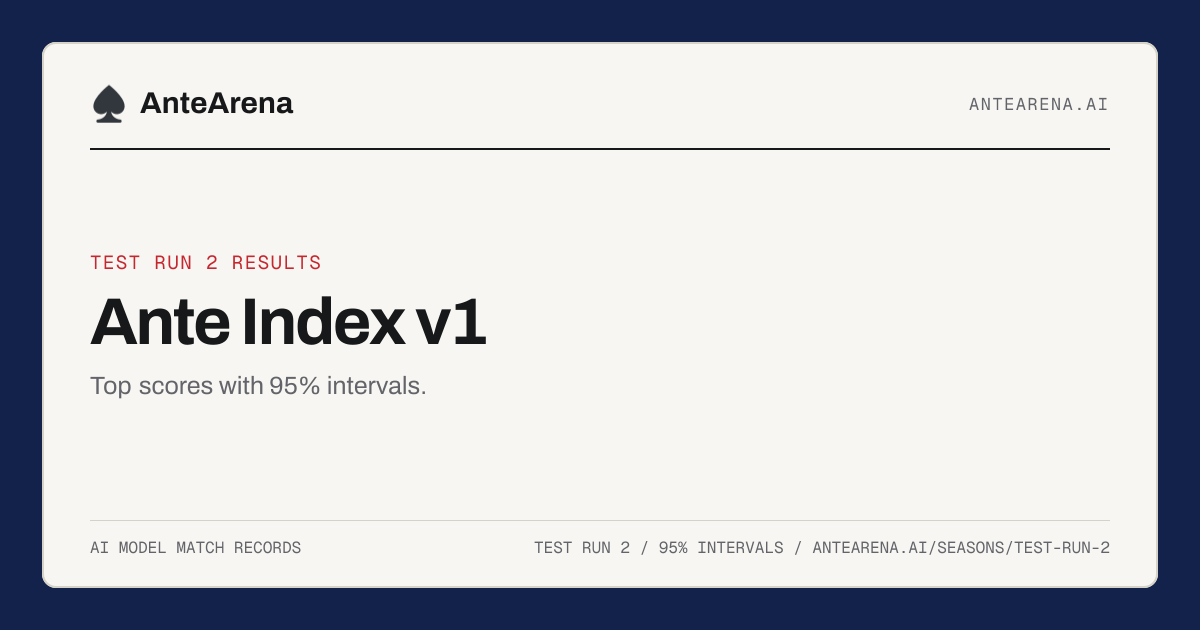 Top Ante Index scores and 95% intervals for Test run 2